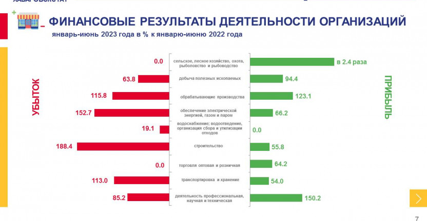 Финансовые результаты деятельности организаций Магаданской области за январь-июнь 2023 г.